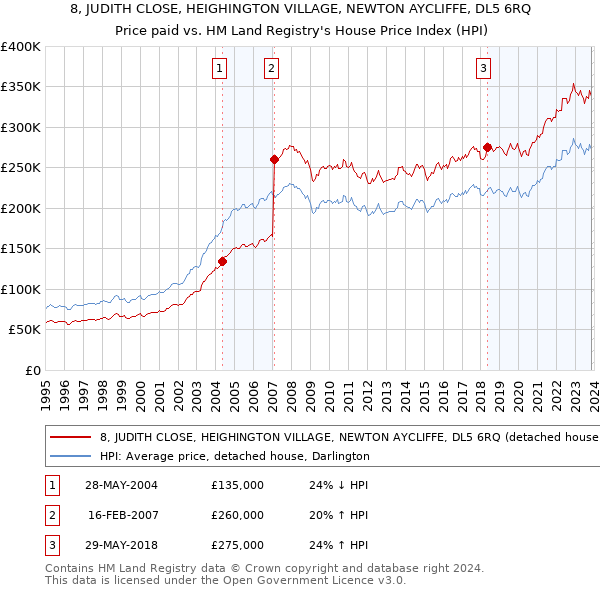 8, JUDITH CLOSE, HEIGHINGTON VILLAGE, NEWTON AYCLIFFE, DL5 6RQ: Price paid vs HM Land Registry's House Price Index
