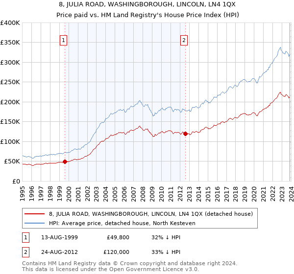 8, JULIA ROAD, WASHINGBOROUGH, LINCOLN, LN4 1QX: Price paid vs HM Land Registry's House Price Index