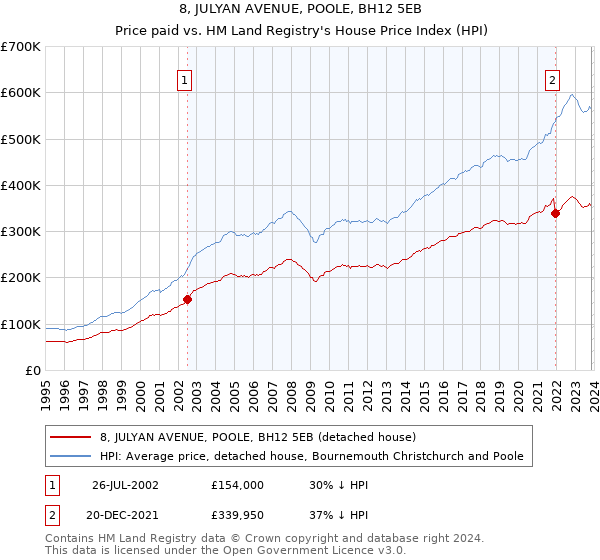 8, JULYAN AVENUE, POOLE, BH12 5EB: Price paid vs HM Land Registry's House Price Index