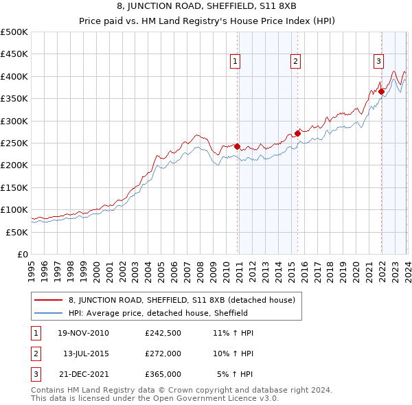 8, JUNCTION ROAD, SHEFFIELD, S11 8XB: Price paid vs HM Land Registry's House Price Index