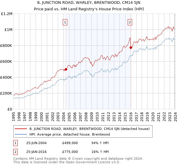 8, JUNCTION ROAD, WARLEY, BRENTWOOD, CM14 5JN: Price paid vs HM Land Registry's House Price Index