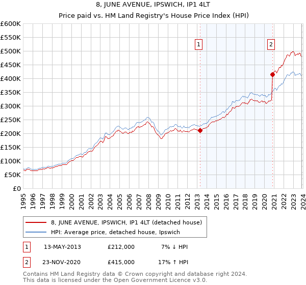 8, JUNE AVENUE, IPSWICH, IP1 4LT: Price paid vs HM Land Registry's House Price Index