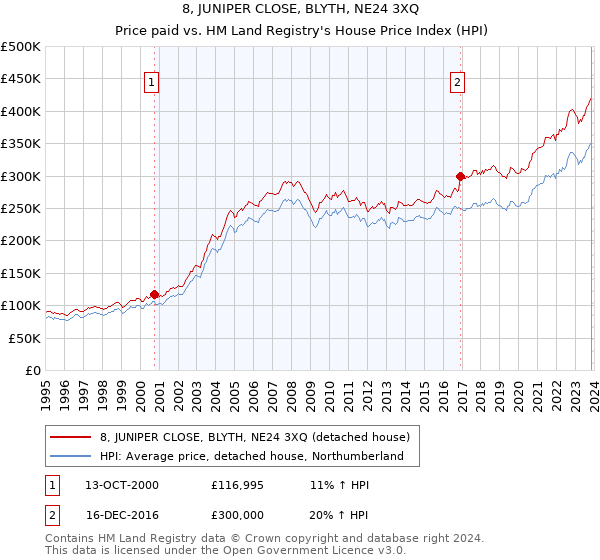 8, JUNIPER CLOSE, BLYTH, NE24 3XQ: Price paid vs HM Land Registry's House Price Index