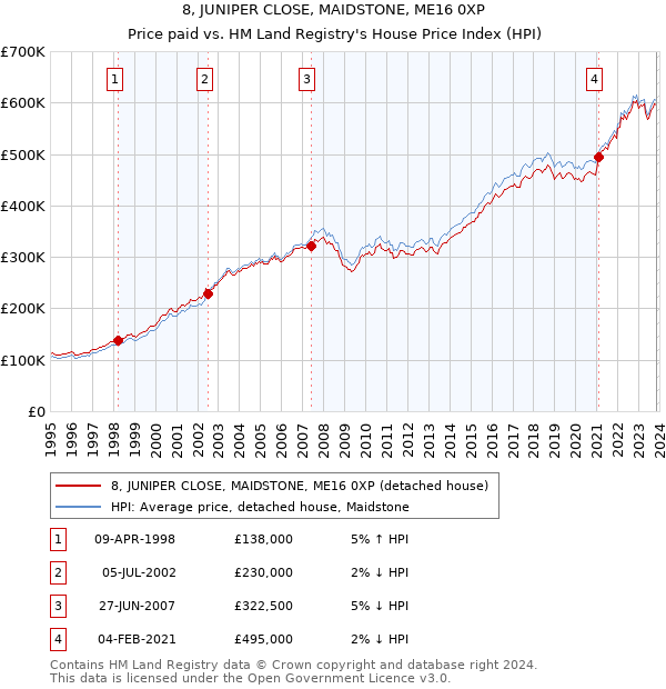 8, JUNIPER CLOSE, MAIDSTONE, ME16 0XP: Price paid vs HM Land Registry's House Price Index