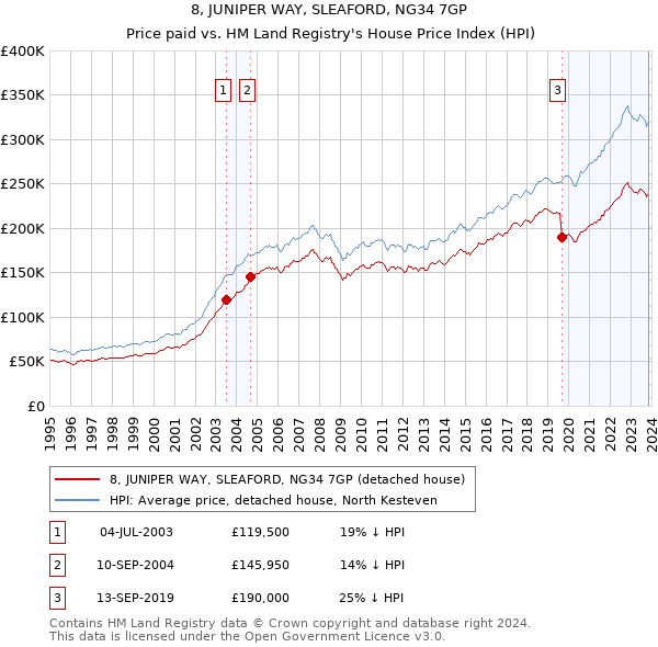 8, JUNIPER WAY, SLEAFORD, NG34 7GP: Price paid vs HM Land Registry's House Price Index