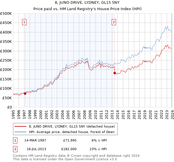8, JUNO DRIVE, LYDNEY, GL15 5NY: Price paid vs HM Land Registry's House Price Index
