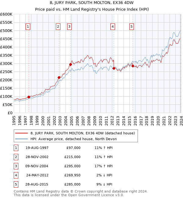 8, JURY PARK, SOUTH MOLTON, EX36 4DW: Price paid vs HM Land Registry's House Price Index