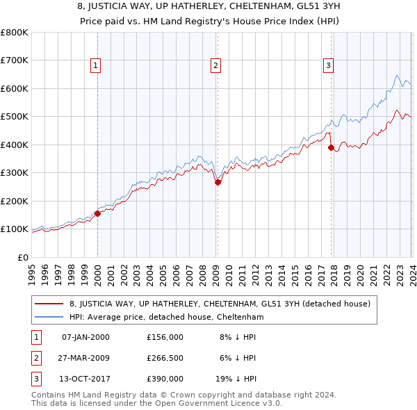 8, JUSTICIA WAY, UP HATHERLEY, CHELTENHAM, GL51 3YH: Price paid vs HM Land Registry's House Price Index