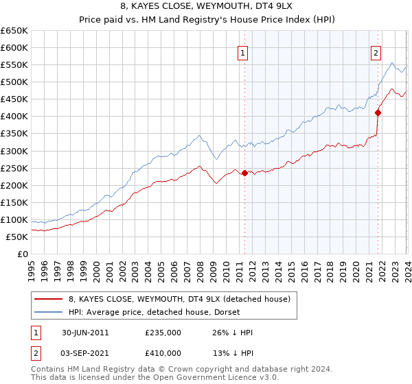 8, KAYES CLOSE, WEYMOUTH, DT4 9LX: Price paid vs HM Land Registry's House Price Index