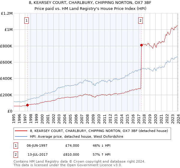 8, KEARSEY COURT, CHARLBURY, CHIPPING NORTON, OX7 3BF: Price paid vs HM Land Registry's House Price Index