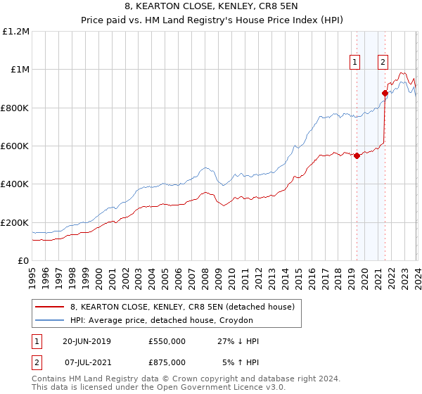 8, KEARTON CLOSE, KENLEY, CR8 5EN: Price paid vs HM Land Registry's House Price Index