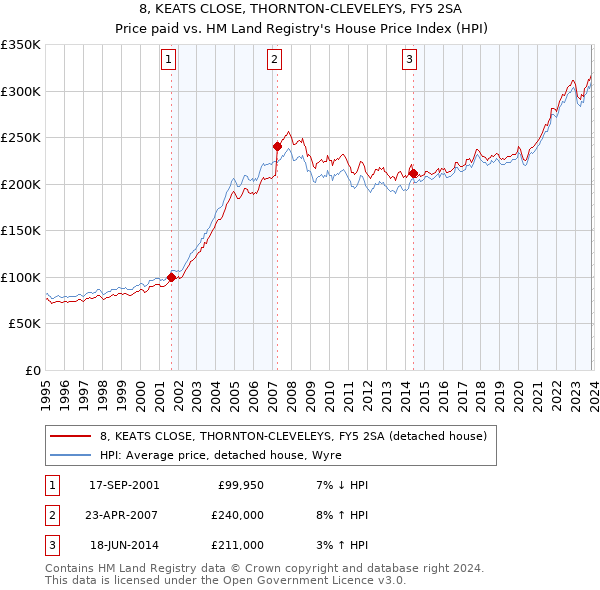 8, KEATS CLOSE, THORNTON-CLEVELEYS, FY5 2SA: Price paid vs HM Land Registry's House Price Index