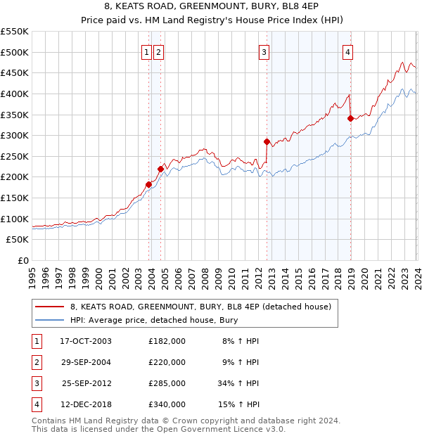 8, KEATS ROAD, GREENMOUNT, BURY, BL8 4EP: Price paid vs HM Land Registry's House Price Index
