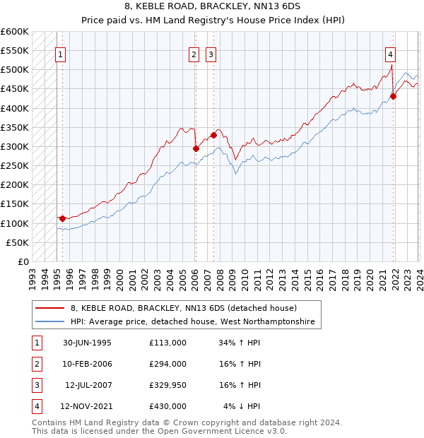 8, KEBLE ROAD, BRACKLEY, NN13 6DS: Price paid vs HM Land Registry's House Price Index