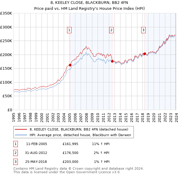 8, KEELEY CLOSE, BLACKBURN, BB2 4FN: Price paid vs HM Land Registry's House Price Index