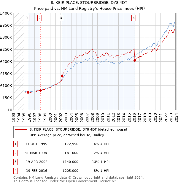 8, KEIR PLACE, STOURBRIDGE, DY8 4DT: Price paid vs HM Land Registry's House Price Index
