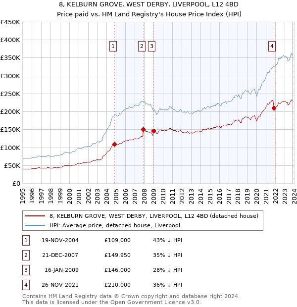 8, KELBURN GROVE, WEST DERBY, LIVERPOOL, L12 4BD: Price paid vs HM Land Registry's House Price Index