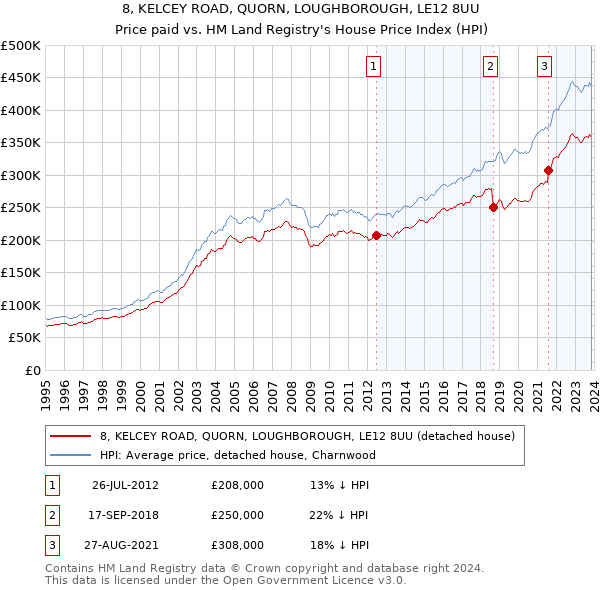 8, KELCEY ROAD, QUORN, LOUGHBOROUGH, LE12 8UU: Price paid vs HM Land Registry's House Price Index