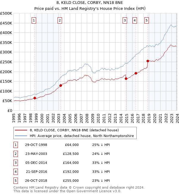 8, KELD CLOSE, CORBY, NN18 8NE: Price paid vs HM Land Registry's House Price Index