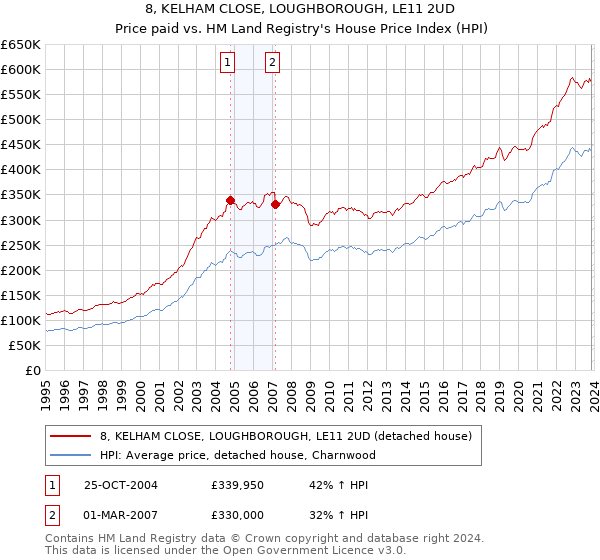 8, KELHAM CLOSE, LOUGHBOROUGH, LE11 2UD: Price paid vs HM Land Registry's House Price Index