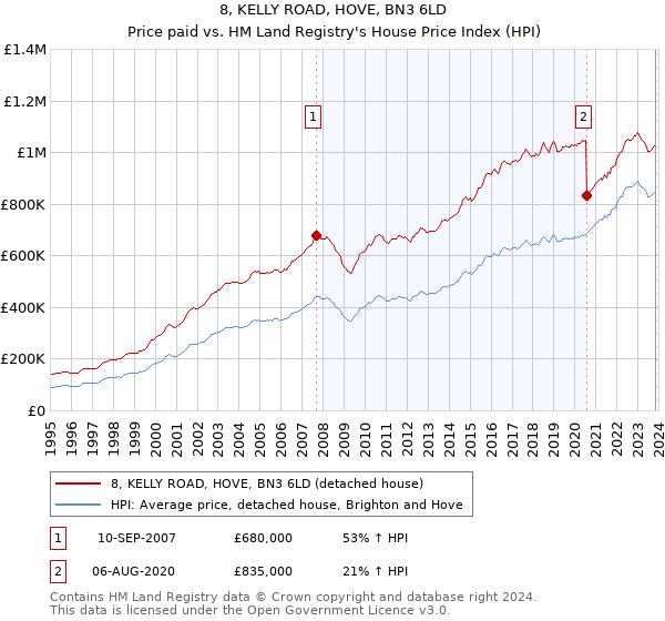 8, KELLY ROAD, HOVE, BN3 6LD: Price paid vs HM Land Registry's House Price Index