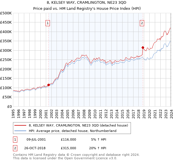 8, KELSEY WAY, CRAMLINGTON, NE23 3QD: Price paid vs HM Land Registry's House Price Index