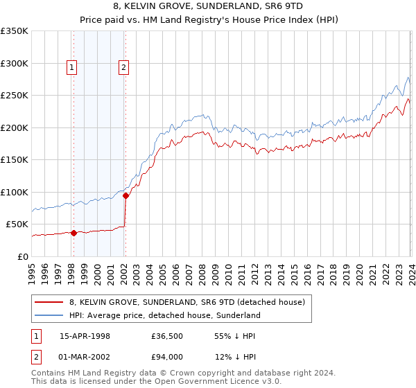 8, KELVIN GROVE, SUNDERLAND, SR6 9TD: Price paid vs HM Land Registry's House Price Index
