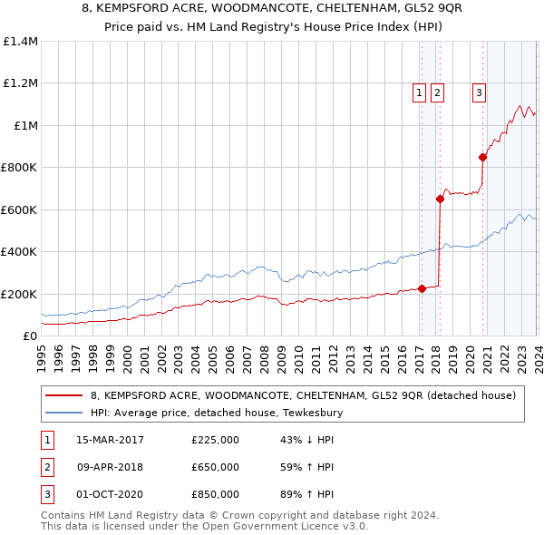 8, KEMPSFORD ACRE, WOODMANCOTE, CHELTENHAM, GL52 9QR: Price paid vs HM Land Registry's House Price Index