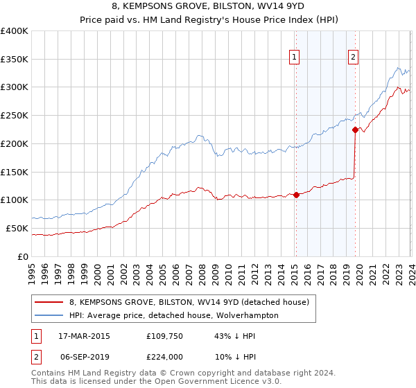 8, KEMPSONS GROVE, BILSTON, WV14 9YD: Price paid vs HM Land Registry's House Price Index