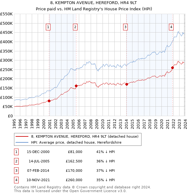 8, KEMPTON AVENUE, HEREFORD, HR4 9LT: Price paid vs HM Land Registry's House Price Index