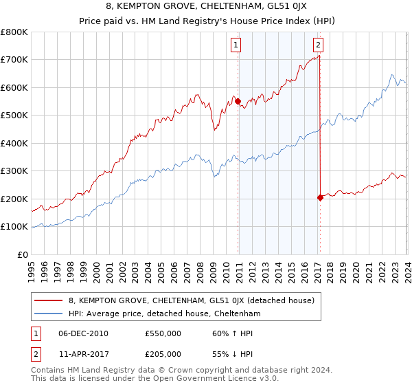 8, KEMPTON GROVE, CHELTENHAM, GL51 0JX: Price paid vs HM Land Registry's House Price Index