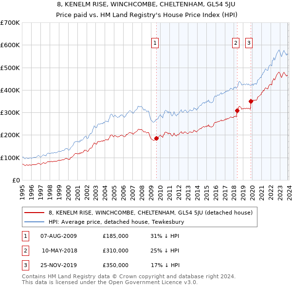 8, KENELM RISE, WINCHCOMBE, CHELTENHAM, GL54 5JU: Price paid vs HM Land Registry's House Price Index