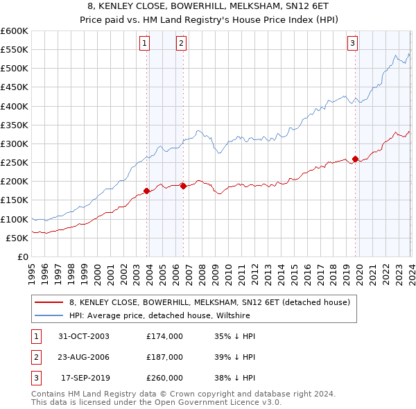 8, KENLEY CLOSE, BOWERHILL, MELKSHAM, SN12 6ET: Price paid vs HM Land Registry's House Price Index