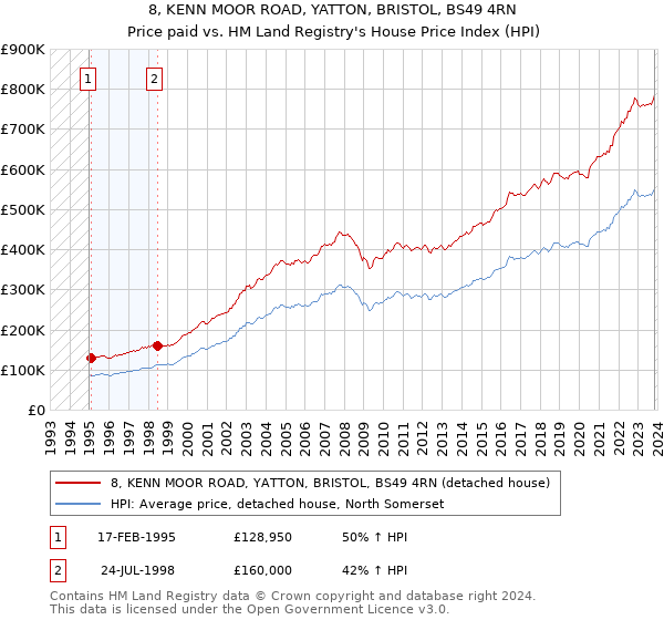 8, KENN MOOR ROAD, YATTON, BRISTOL, BS49 4RN: Price paid vs HM Land Registry's House Price Index