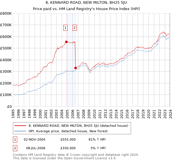 8, KENNARD ROAD, NEW MILTON, BH25 5JU: Price paid vs HM Land Registry's House Price Index
