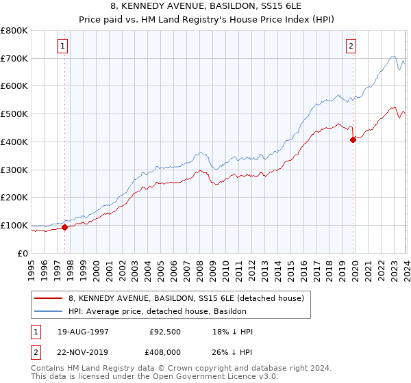 8, KENNEDY AVENUE, BASILDON, SS15 6LE: Price paid vs HM Land Registry's House Price Index