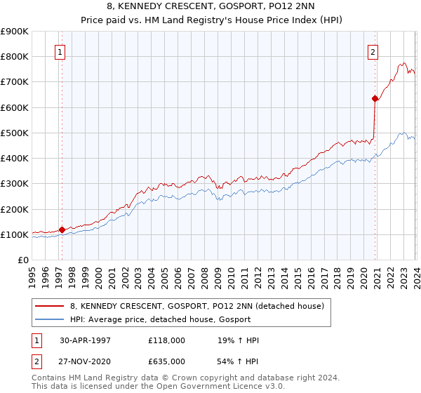 8, KENNEDY CRESCENT, GOSPORT, PO12 2NN: Price paid vs HM Land Registry's House Price Index