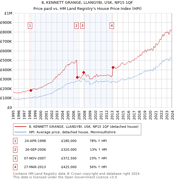8, KENNETT GRANGE, LLANGYBI, USK, NP15 1QF: Price paid vs HM Land Registry's House Price Index