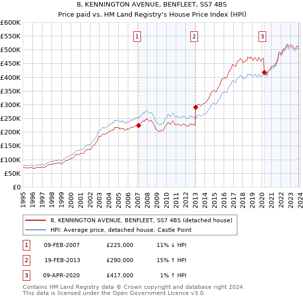 8, KENNINGTON AVENUE, BENFLEET, SS7 4BS: Price paid vs HM Land Registry's House Price Index
