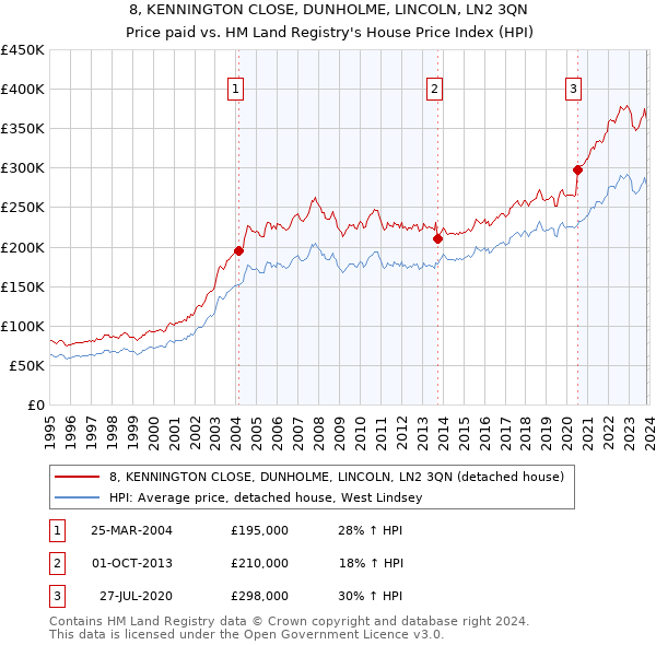 8, KENNINGTON CLOSE, DUNHOLME, LINCOLN, LN2 3QN: Price paid vs HM Land Registry's House Price Index