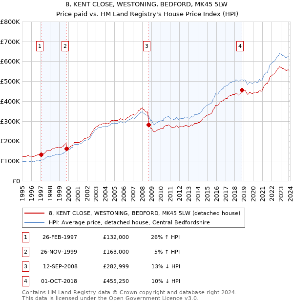 8, KENT CLOSE, WESTONING, BEDFORD, MK45 5LW: Price paid vs HM Land Registry's House Price Index