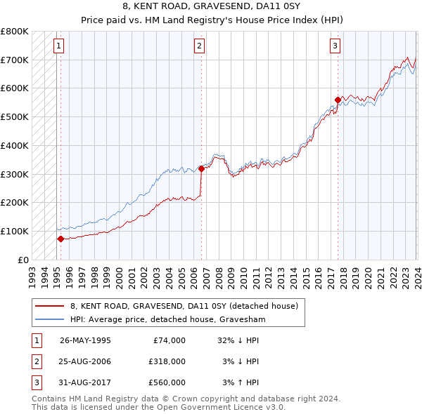 8, KENT ROAD, GRAVESEND, DA11 0SY: Price paid vs HM Land Registry's House Price Index