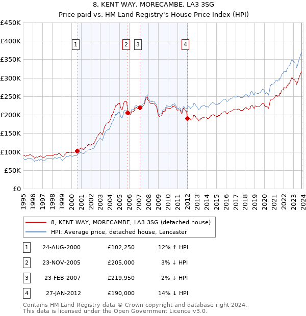 8, KENT WAY, MORECAMBE, LA3 3SG: Price paid vs HM Land Registry's House Price Index