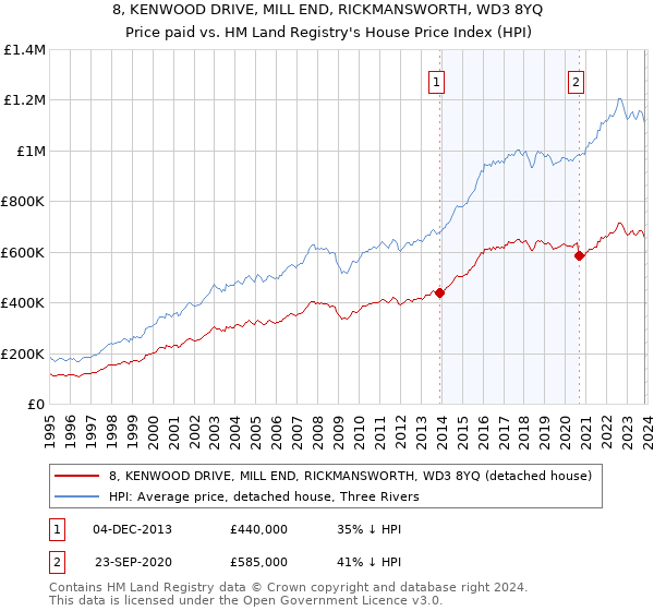 8, KENWOOD DRIVE, MILL END, RICKMANSWORTH, WD3 8YQ: Price paid vs HM Land Registry's House Price Index