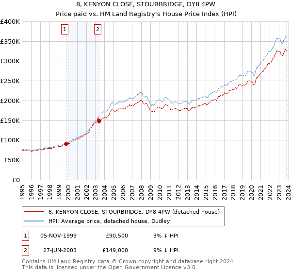 8, KENYON CLOSE, STOURBRIDGE, DY8 4PW: Price paid vs HM Land Registry's House Price Index