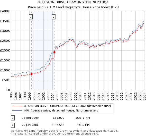 8, KESTON DRIVE, CRAMLINGTON, NE23 3QA: Price paid vs HM Land Registry's House Price Index