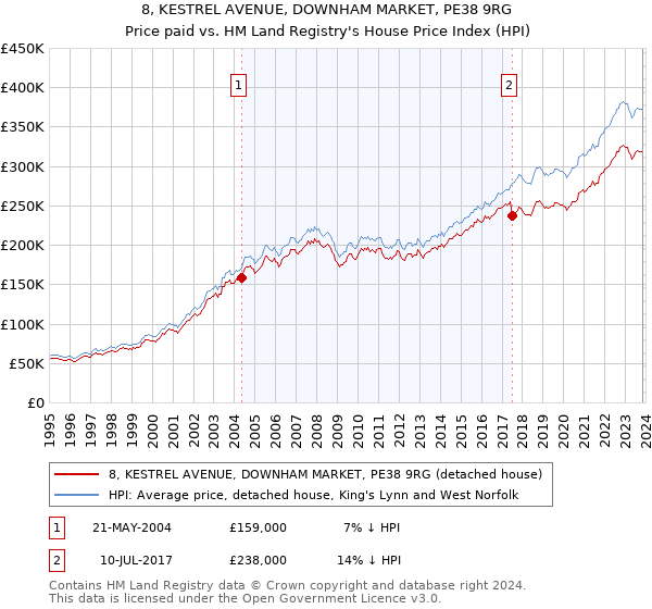 8, KESTREL AVENUE, DOWNHAM MARKET, PE38 9RG: Price paid vs HM Land Registry's House Price Index
