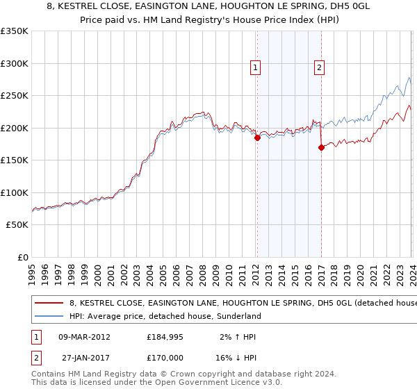 8, KESTREL CLOSE, EASINGTON LANE, HOUGHTON LE SPRING, DH5 0GL: Price paid vs HM Land Registry's House Price Index