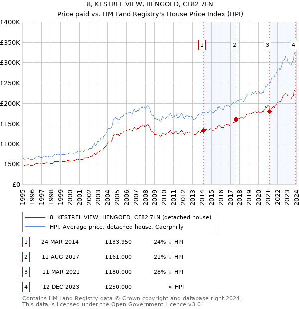 8, KESTREL VIEW, HENGOED, CF82 7LN: Price paid vs HM Land Registry's House Price Index