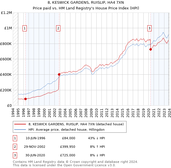 8, KESWICK GARDENS, RUISLIP, HA4 7XN: Price paid vs HM Land Registry's House Price Index